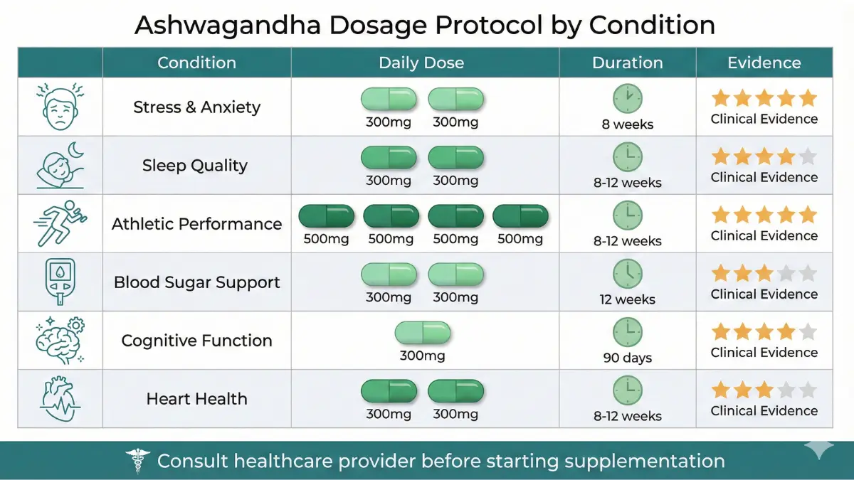 Ashwagandha dosage chart showing optimal doses from 300mg to 1250mg daily for stress, sleep, athletic performance, and blood sugar control