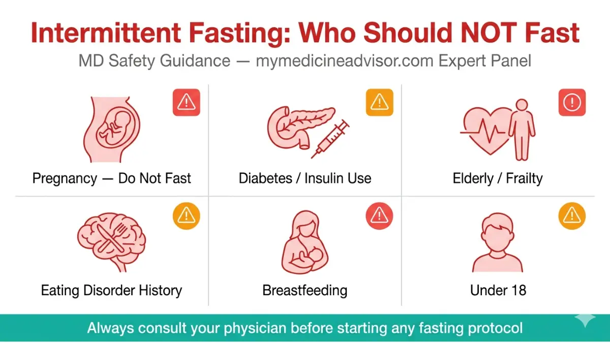 Intermittent Fasting Calculator safety warning showing who should not fast including pregnancy diabetes elderly breastfeeding and minors