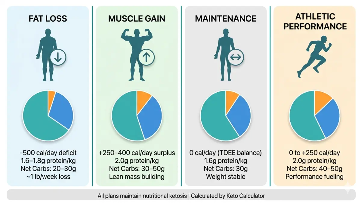 Keto Calculator macro breakdown chart comparing fat loss muscle gain maintenance and athletic performance ratios