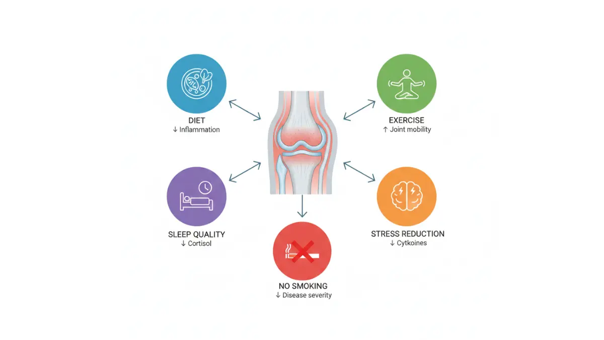 Anti-CCP Test lifestyle infographic showing how diet, exercise, sleep, stress reduction, and no smoking reduce rheumatoid arthritis inflammation
