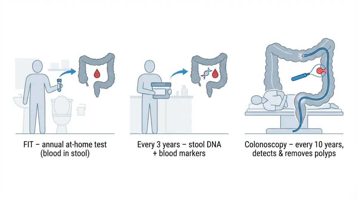 Medical infographic explaining colorectal cancer screening tests for 1 in 5 people under 50 including FIT Cologuard and colonoscopy