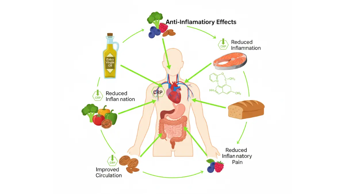 CRP Test inflammation reduction with anti-inflammatory Mediterranean diet