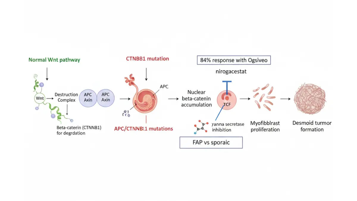 desmoid tumor research l-carnitine Desmoid Tumor 2026: First FDA Drug Shows 84% Success Rate
