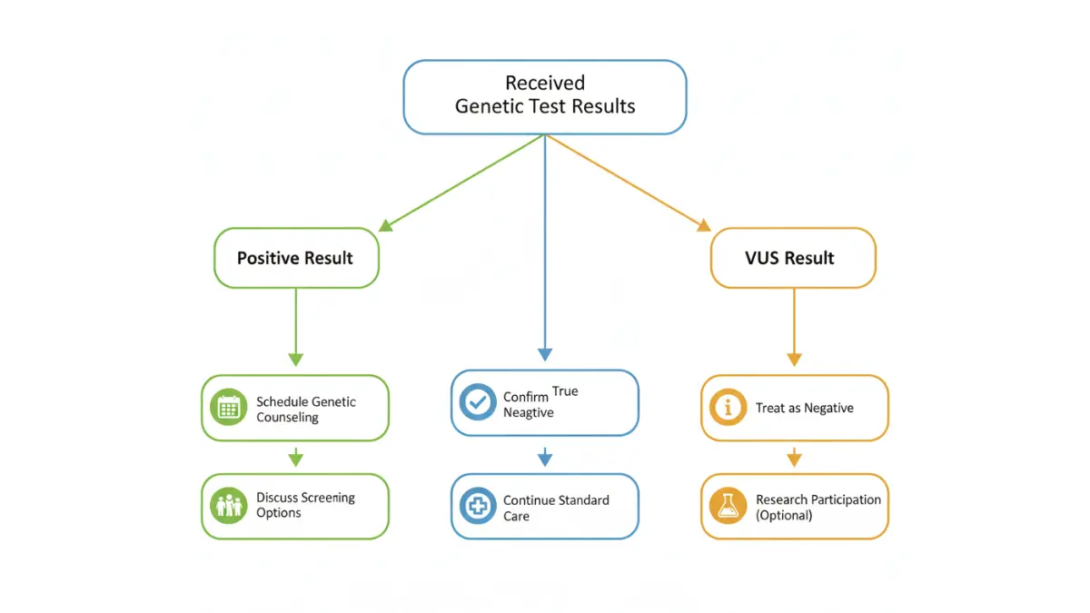 Medical flowchart showing next steps after receiving genetic test results with pathways for positive negative and VUS outcomes