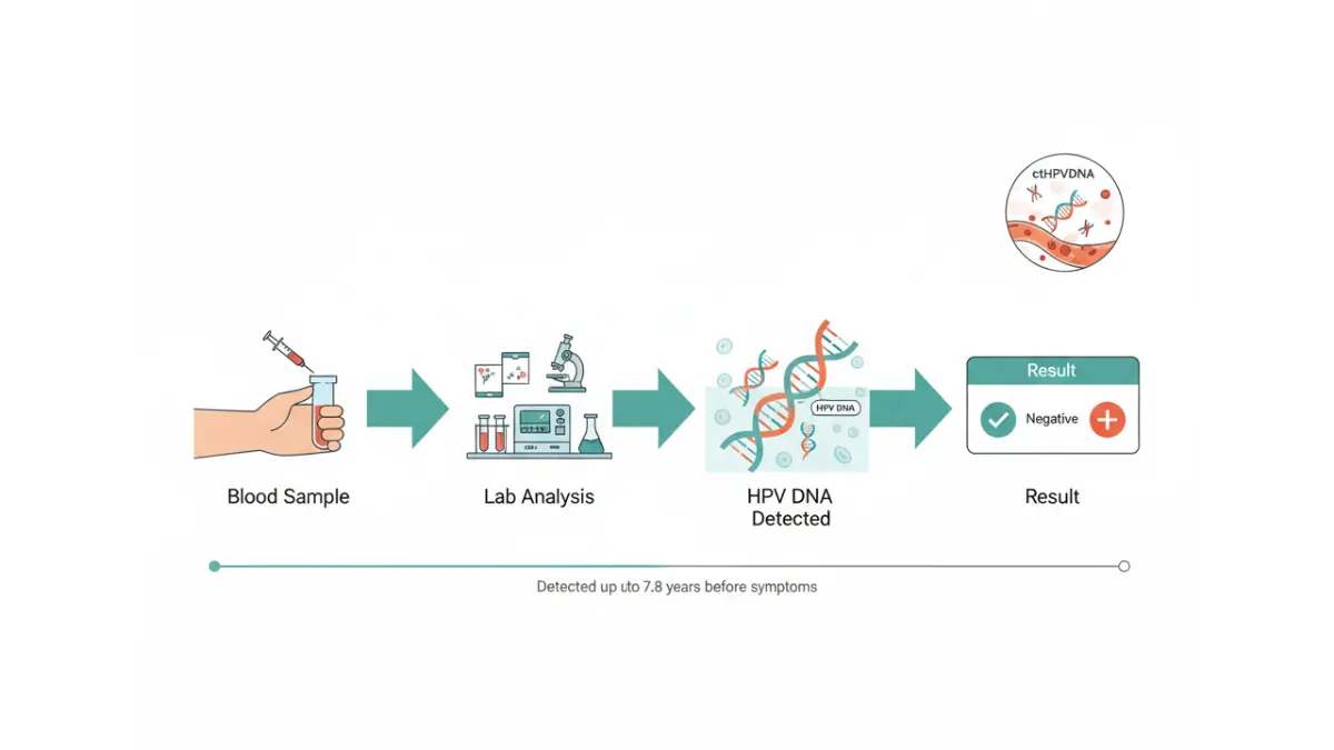 HPV Throat Cancer blood test diagram showing early HPV DNA detection