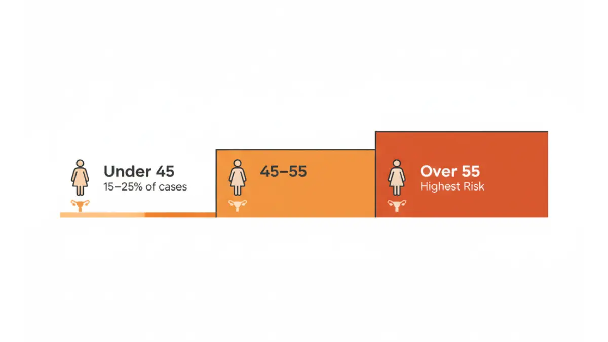 Age-related risk chart showing Uterine Cancer incidence by age group from under 45 to over 55 years