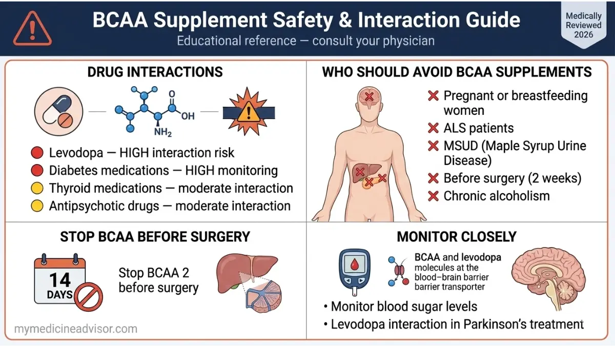 Clinical safety diagram explaining BCAA supplement drug interactions including levodopa diabetes medications and safety warnings