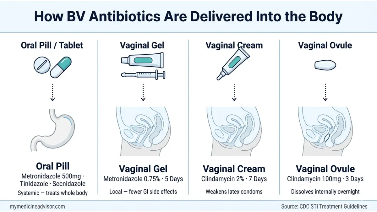 BV Antibiotics delivery methods diagram showing oral pill, vaginal gel, cream, and ovule with anatomical pathways