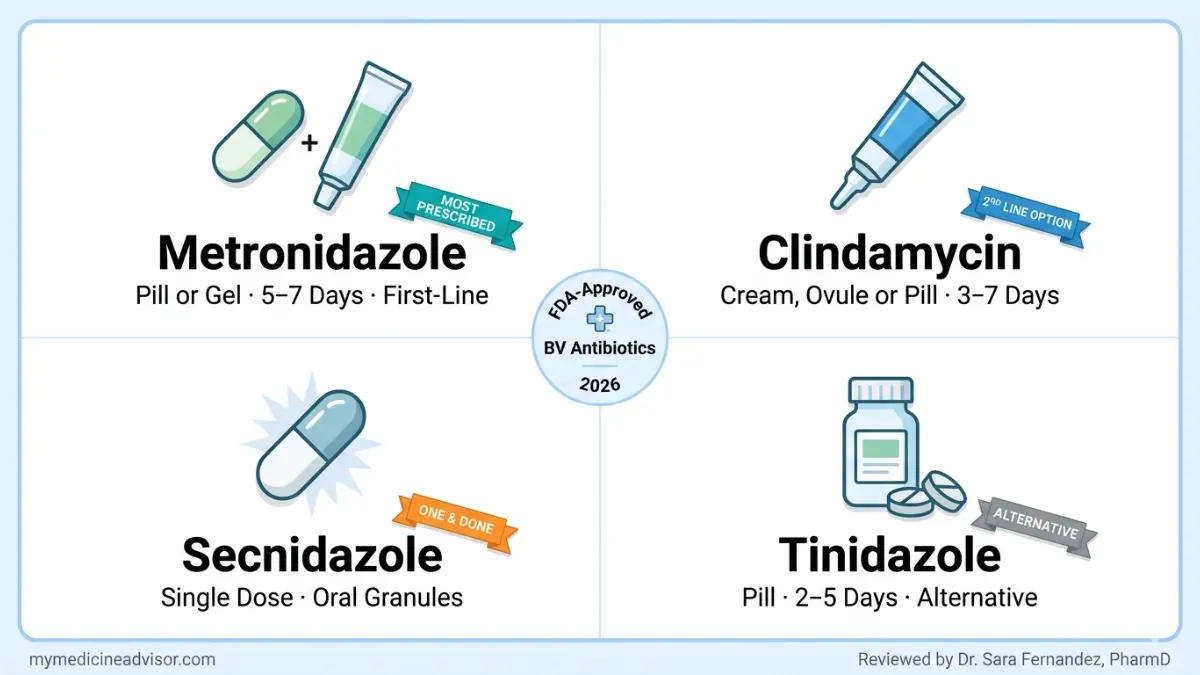 BV Antibiotics medical infographic showing metronidazole, clindamycin, secnidazole, and tinidazole first-line treatments in 2026