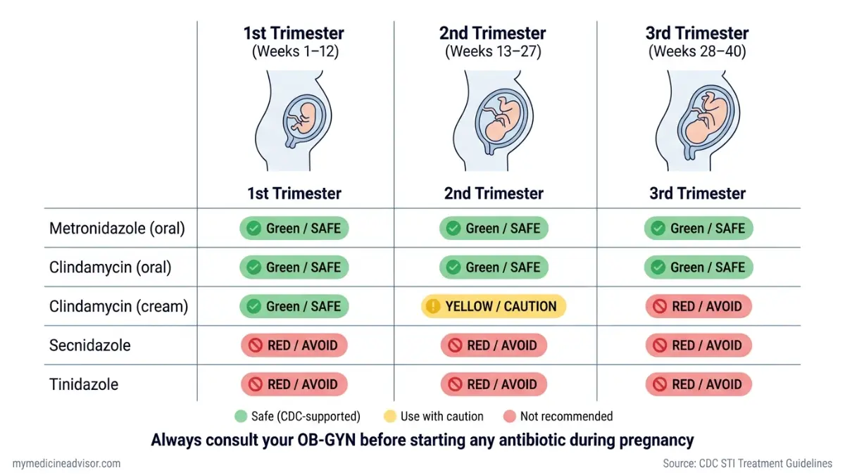 BV Antibiotics pregnancy safety chart showing metronidazole, clindamycin, secnidazole, and tinidazole safety by trimester