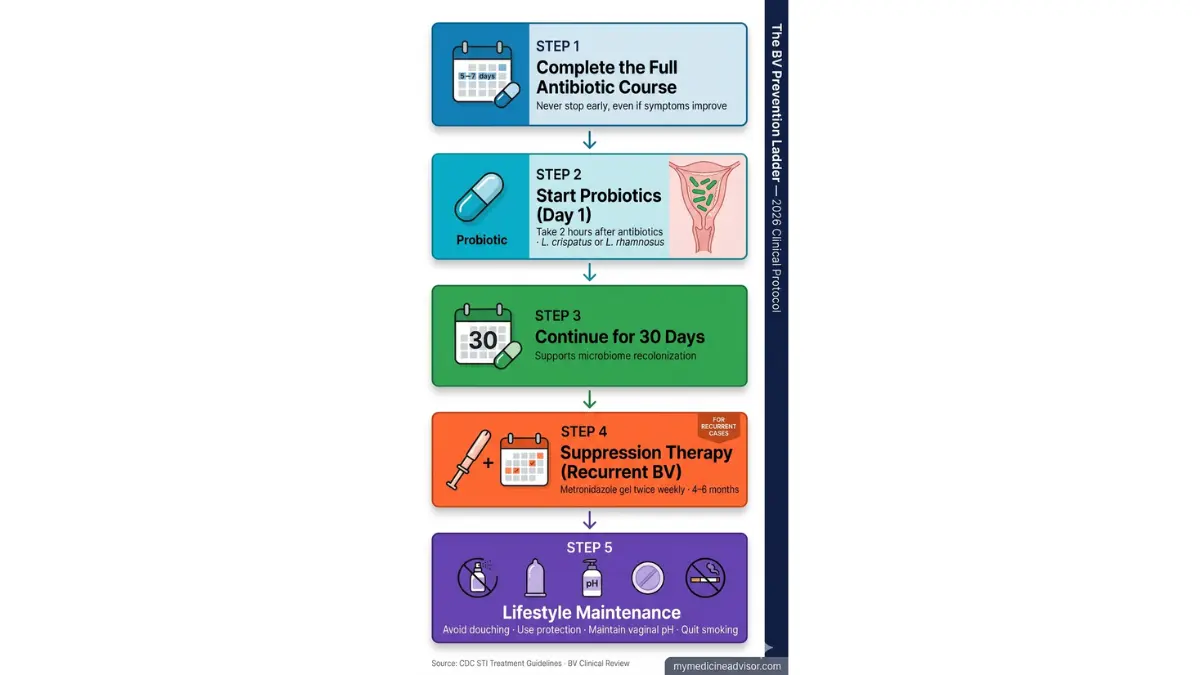 BV Antibiotics prevention protocol flowchart showing treatment steps including antibiotics, probiotics, and lifestyle changes
