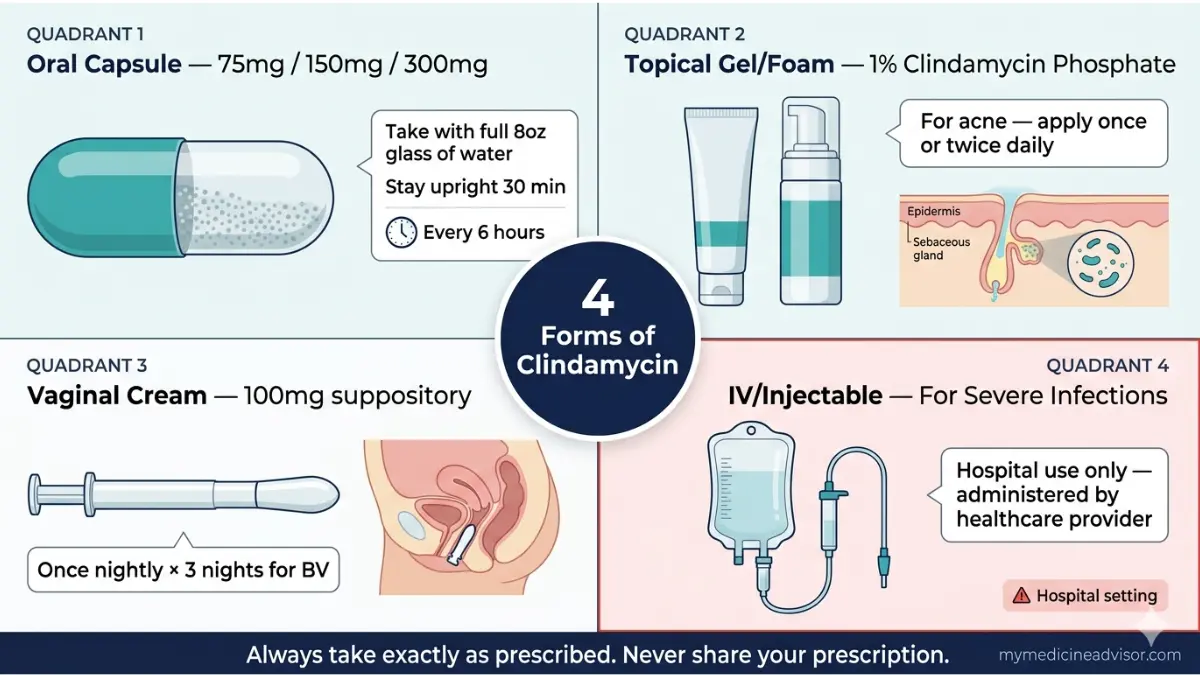 Clindamycin dosage forms guide showing Clindamycin capsule topical gel vaginal cream and IV injection with usage instructions
