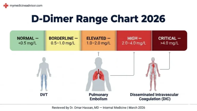D-Dimer Range Chart 2026 showing normal borderline elevated high and critical D-dimer levels mg/L
