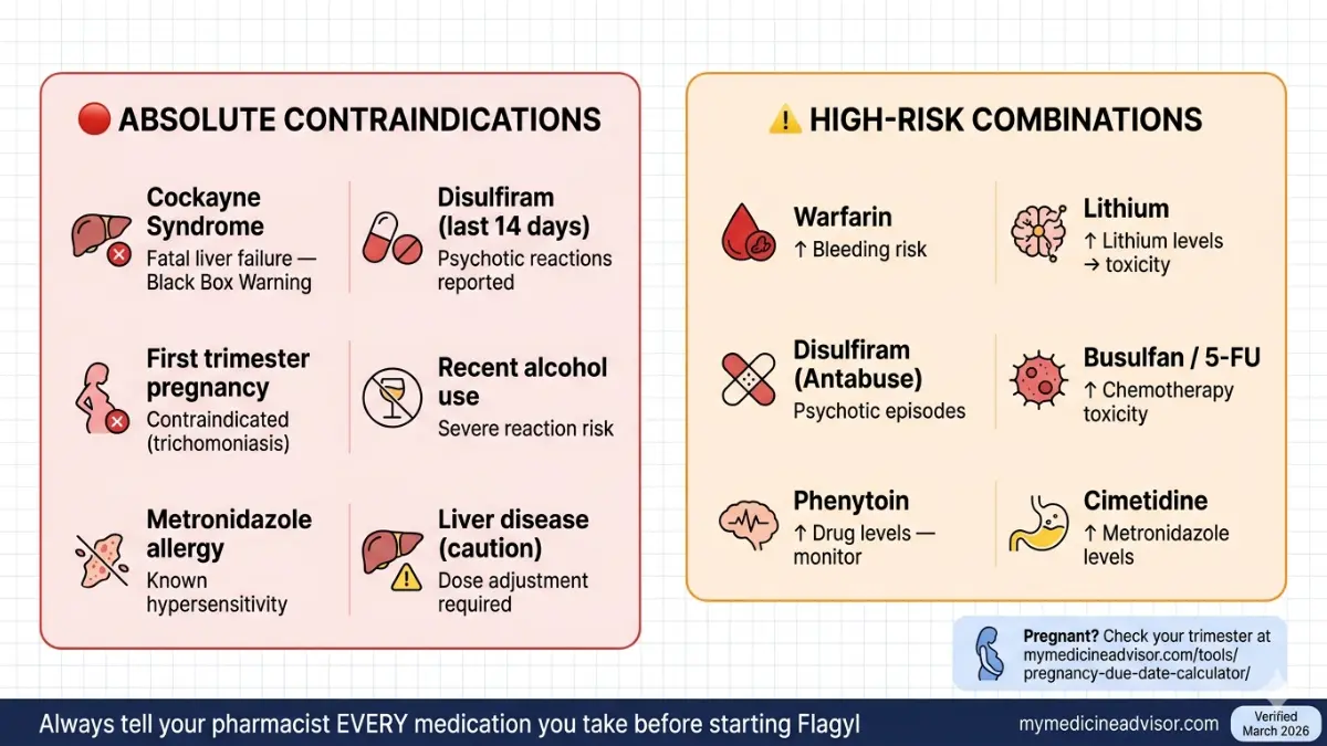 Flagyl safety chart showing Flagyl contraindications and drug interactions including warfarin lithium disulfiram pregnancy and liver disease risks