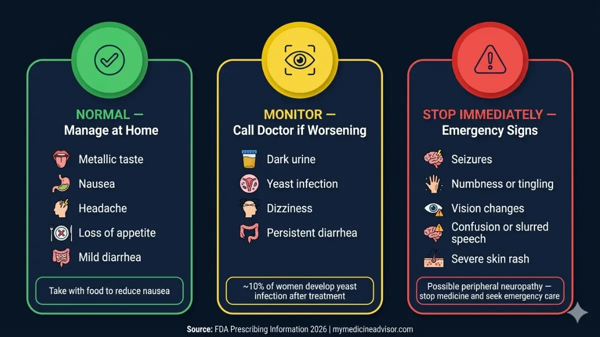 metronidazole side effects traffic light chart showing mild common and serious metronidazole side effects that require medical attention