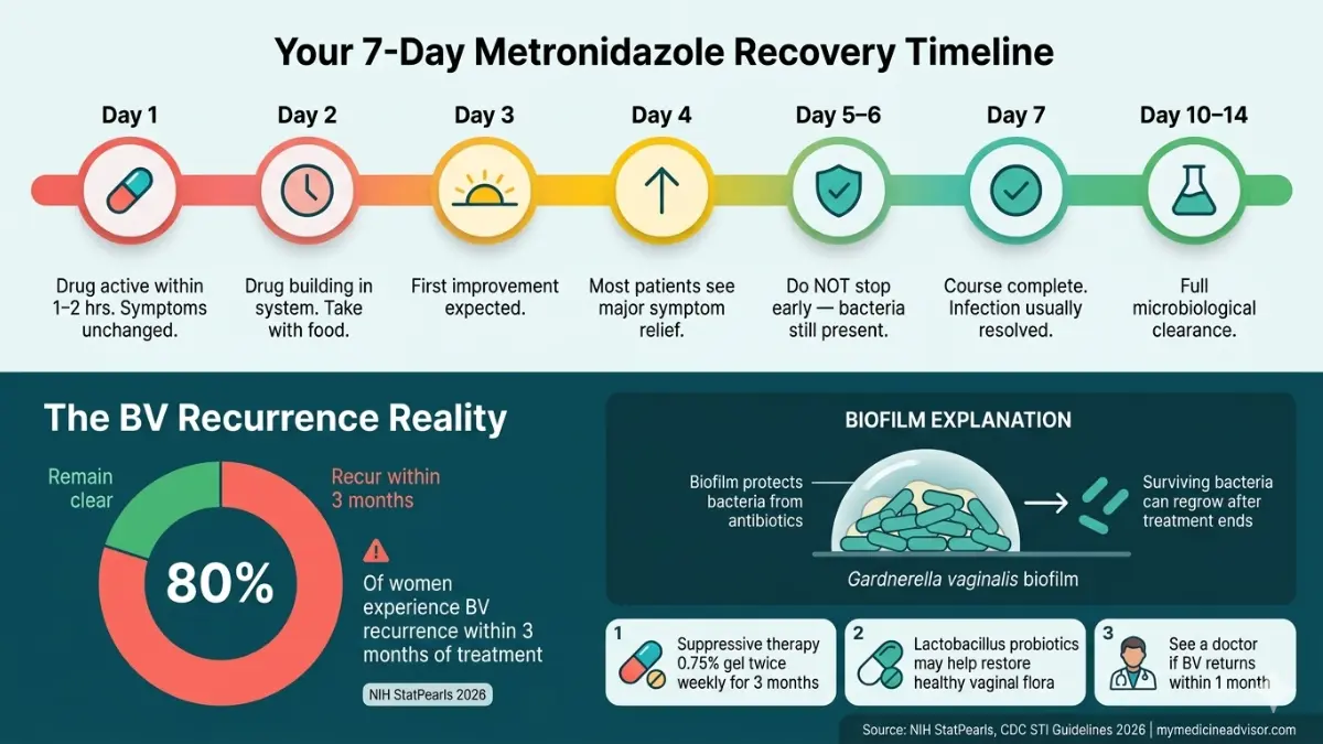 metronidazole treatment recovery timeline infographic showing symptom improvement timeline and bacterial vaginosis recurrence rates after metronidazole