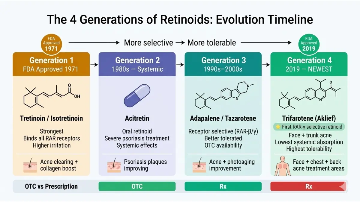 Retinoids generations timeline diagram showing evolution of Retinoids from tretinoin to trifarotene in dermatology treatments