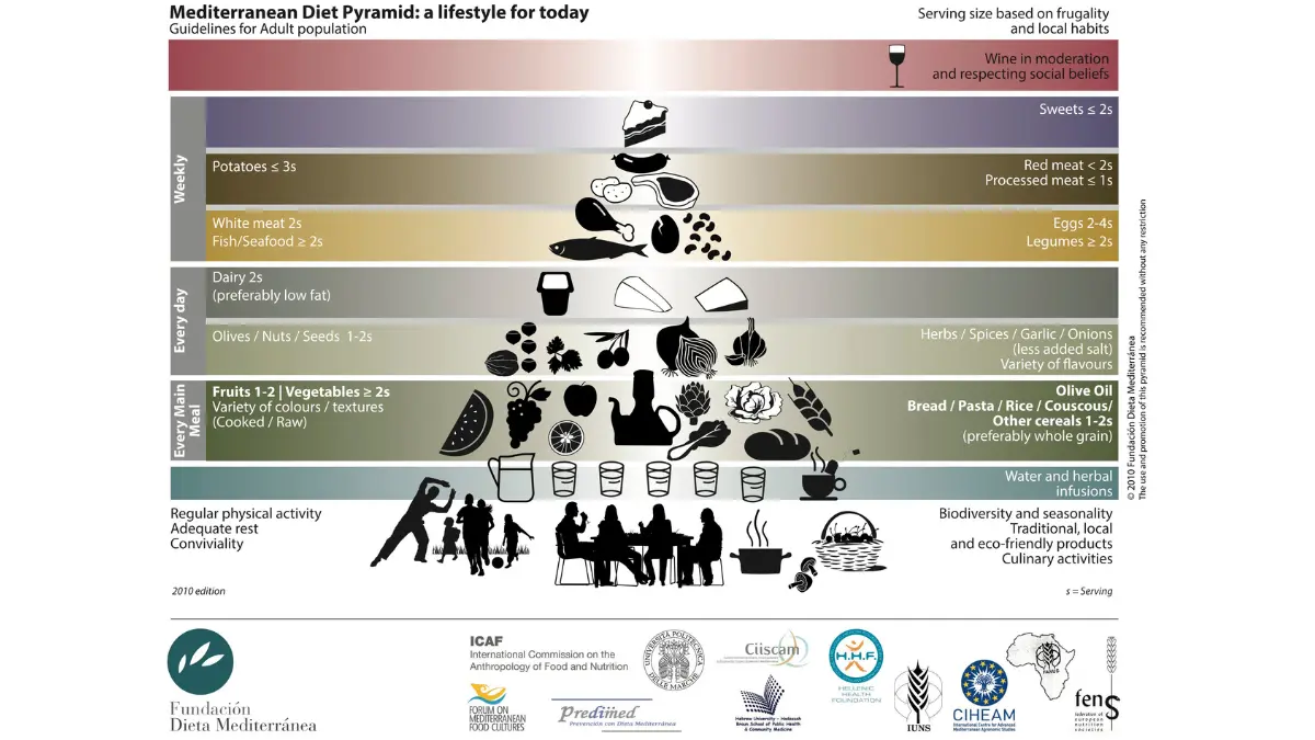 How to prevent melanoma — Mediterranean Diet Food Pyramid showing antioxidant-rich plant foods, omega-3 fish, and anti-inflammatory foods associated with a 50% reduction in melanoma risk in clinical studies