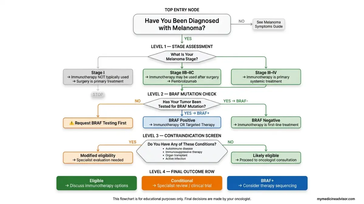 Immunotherapy for Melanoma eligibility flowchart showing stage based treatment BRAF mutation testing and qualification criteria