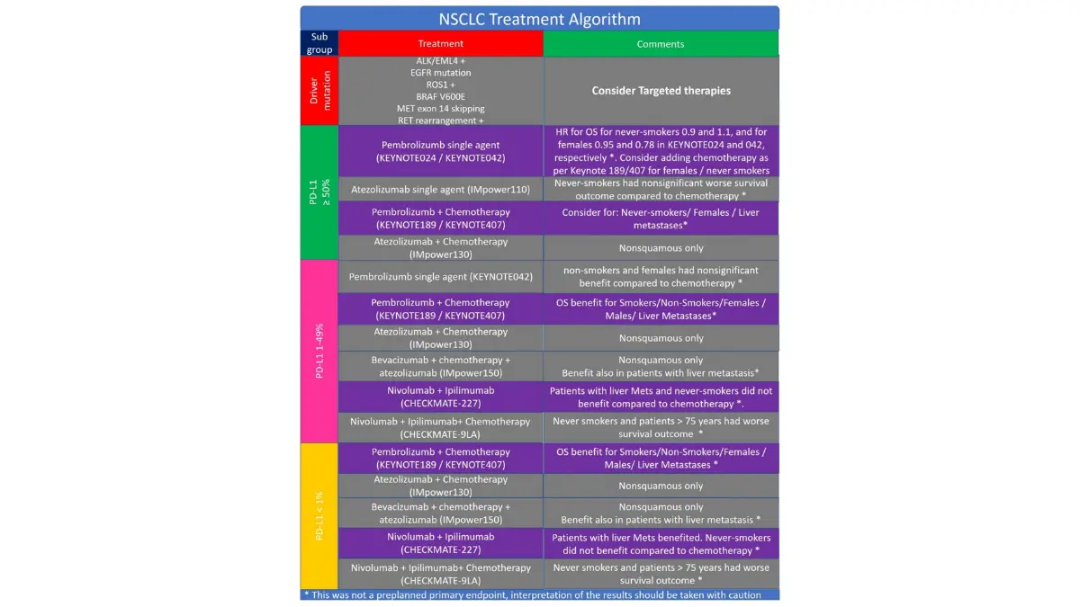 Lung cancer statistics 2026 — clinical treatment algorithm for non-small cell lung cancer NSCLC showing stage-based decision pathway