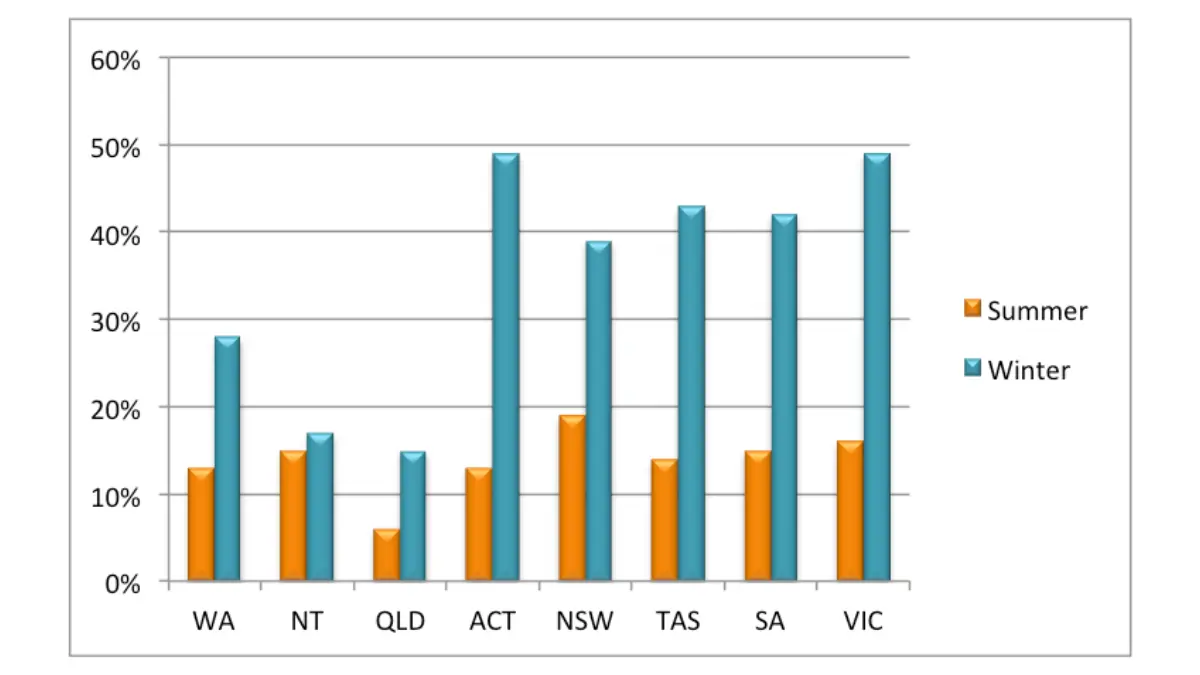 Vitamin D deficiency seasonal chart comparing Australian population serum 25-hydroxyvitamin D levels during summer versus winter — demonstrating how reduced sun exposure causes the same vitamin D deficiency that melanoma patients face year-round from medically necessary UV avoidance