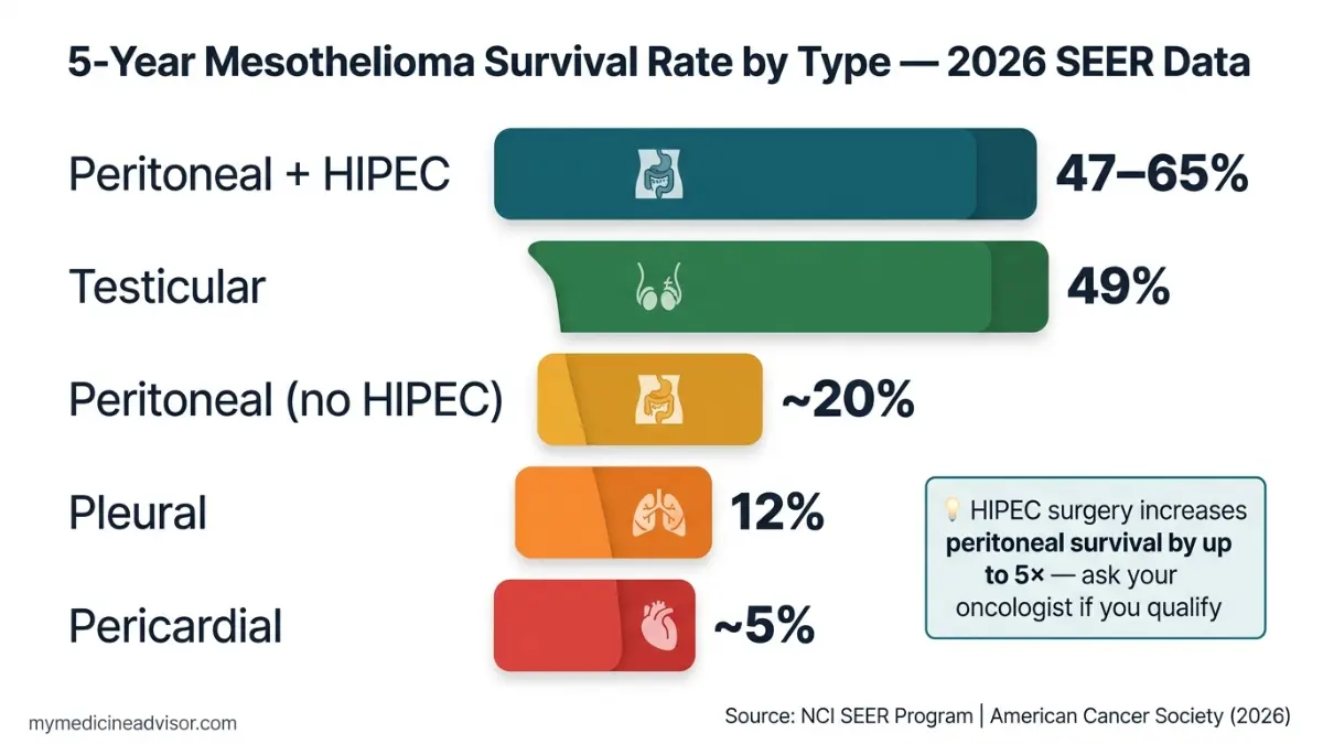 Mesothelioma Prognosis survival rate comparison chart showing peritoneal pleural and pericardial survival differences