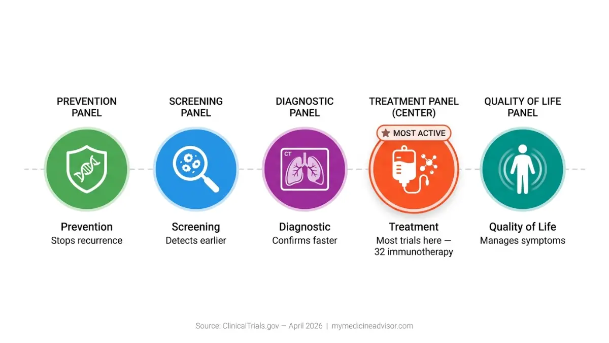 Mesothelioma Clinical Trials infographic showing five types prevention screening diagnostic treatment and quality of life