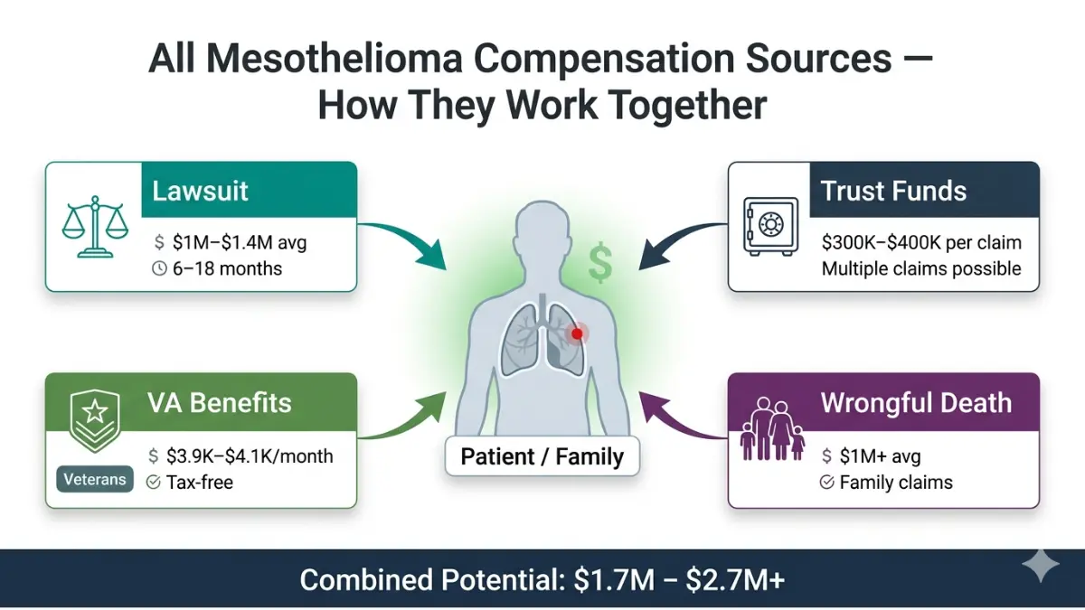 Mesothelioma Settlements overview showing lawsuit trust fund VA benefits and wrongful death compensation sources combined