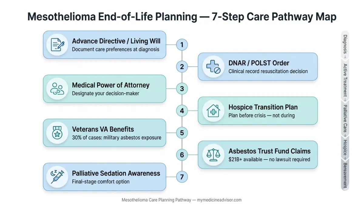 Mesothelioma Palliative Care end of life planning pathway showing advance directive, DNAR, healthcare proxy, hospice care, VA benefits, legal claims, and sedation