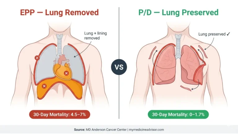 Mesothelioma Surgery EPP vs P/D anatomical comparison showing lung removal vs lung preservation