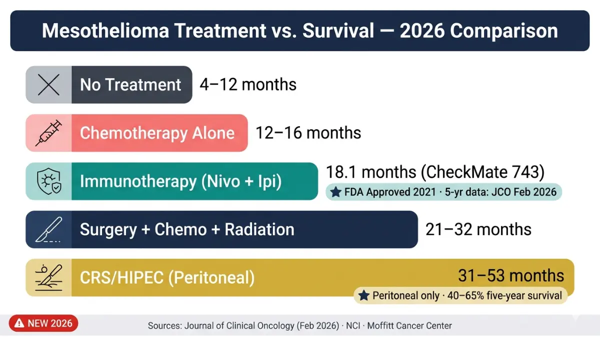 Mesothelioma Survival Rate by treatment comparing chemotherapy immunotherapy surgery and HIPEC outcomes