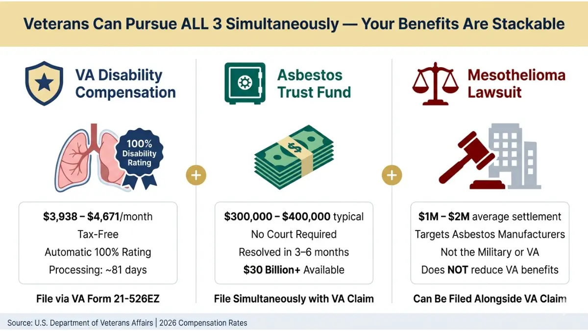 Veterans mesothelioma compensation options including VA disability asbestos trust fund and lawsuit settlement comparison
