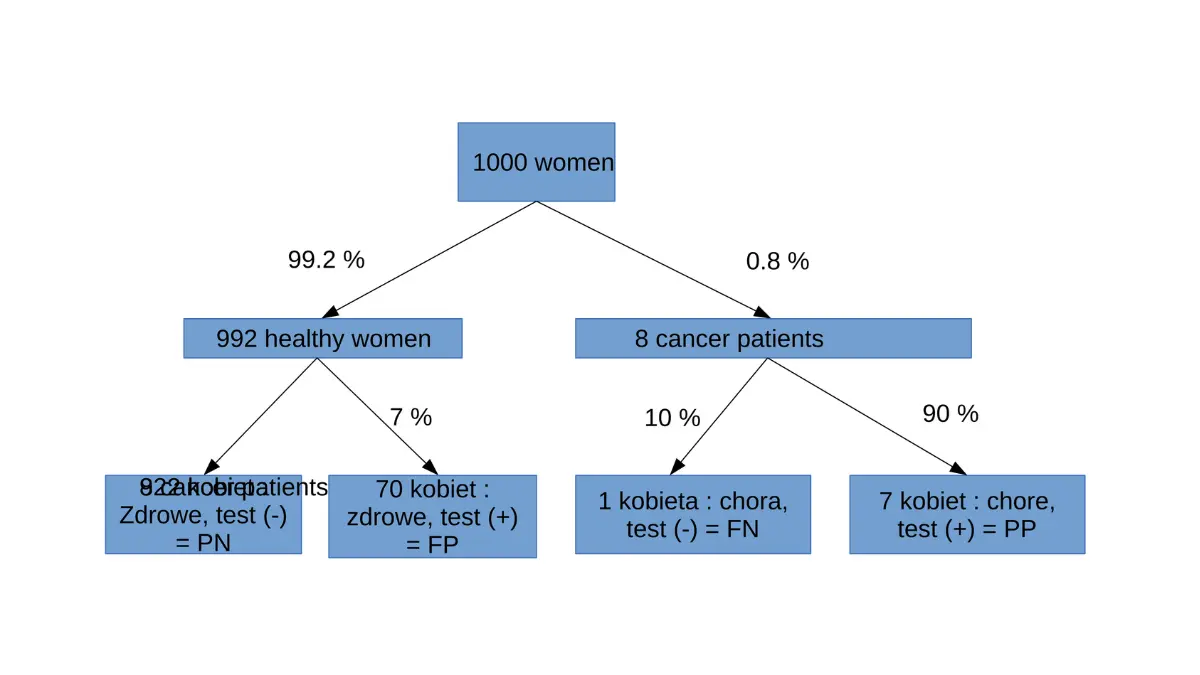 breast cancer screening probability according to mammography shown in a clinical reference chart