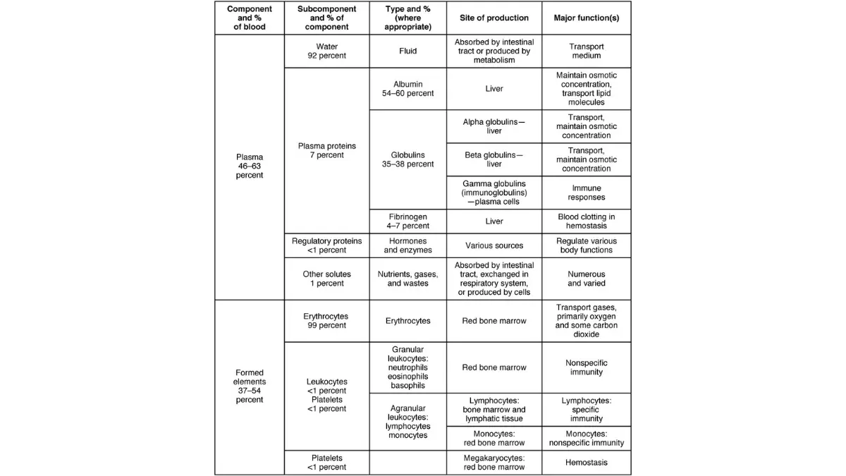 chemotherapy for lung cancer reduces white blood cells red blood cells and platelets causing neutropenia anemia and thrombocytopenia as side effects