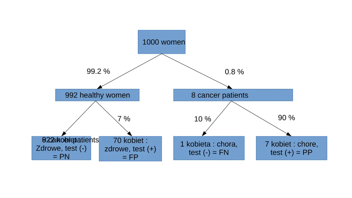 Dense breast cancer probability visualization showing how mammography detection rates change across different breast density screening categories.
