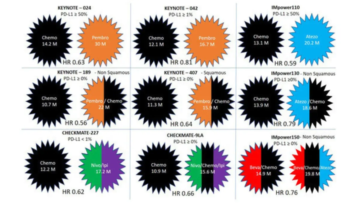 lung cancer treatment immunotherapy overall survival NSCLC advanced metastatic first line outcomes chart 2026