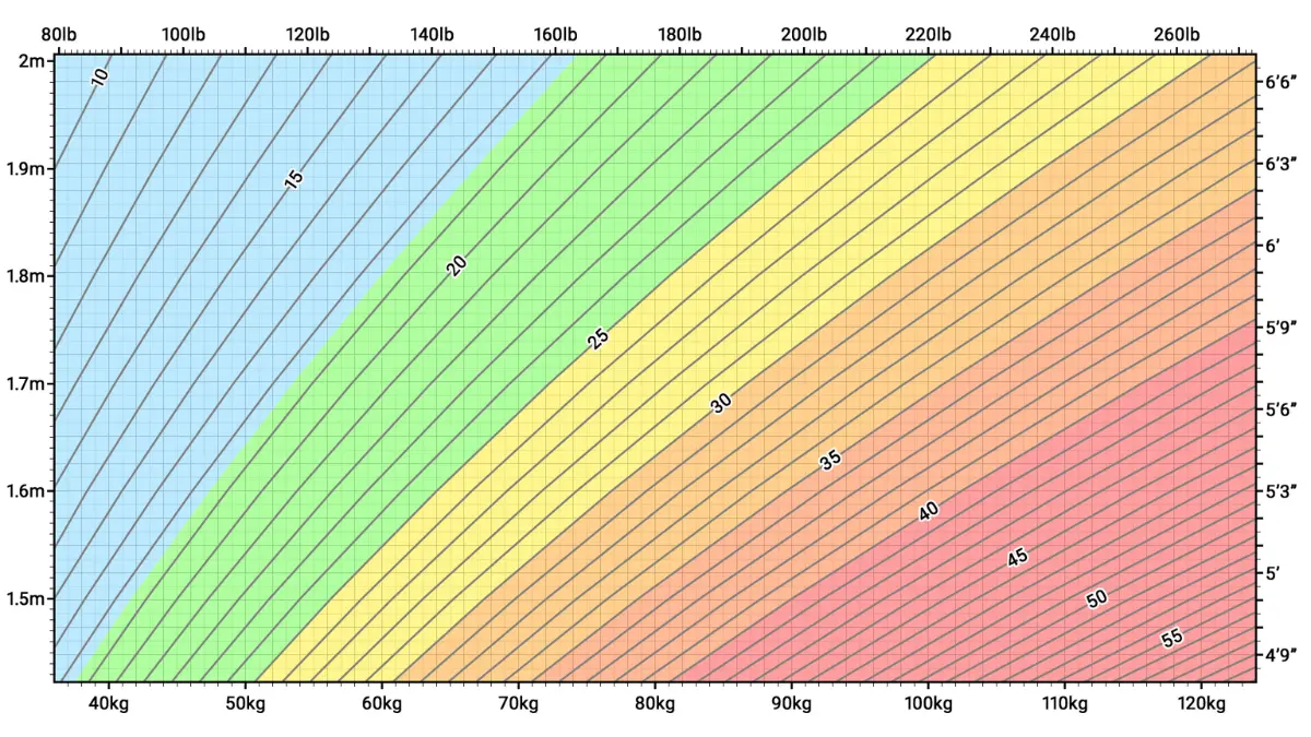 Obesity BMI classification chart showing body mass index categories from normal weight through severe obesity that elevate postmenopausal hormone receptor-positive breast cancer risk.
