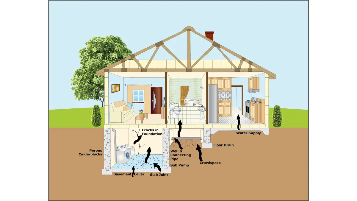 Diagram showing how radon gas enters a home through cracks in the foundation and soil pathways, causing lung cancer risk