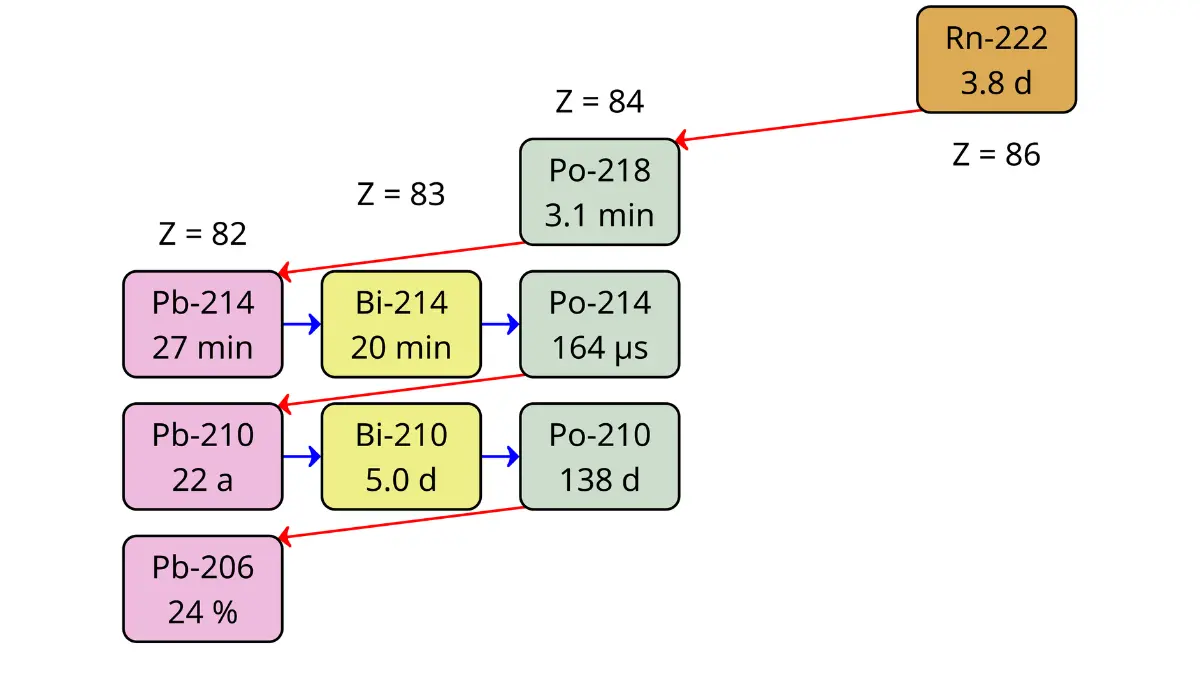 Radon gas decay chain diagram showing radon-222 breaking down into radioactive progeny including polonium that emit alpha particles causing lung cancer
