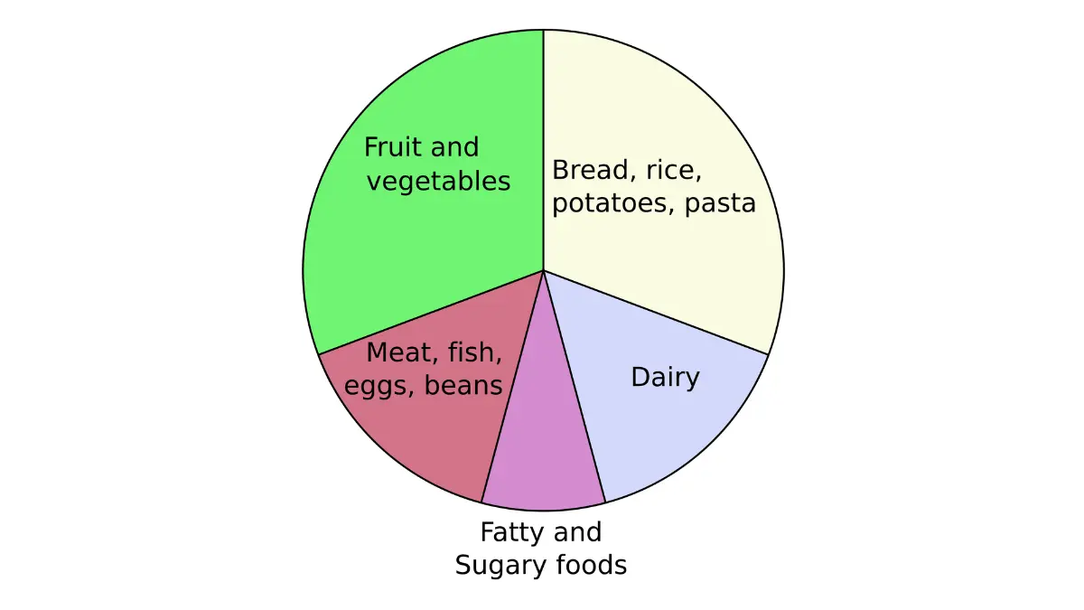 NHS Eatwell Plate showing healthy food proportions for Prostate Cancer Diet guidance.
