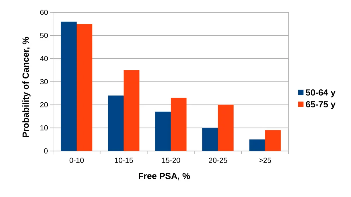 Causation diagram illustrating how PSA testing and detection factors influence Prostate Cancer Risk assessment and screening data interpretation.
