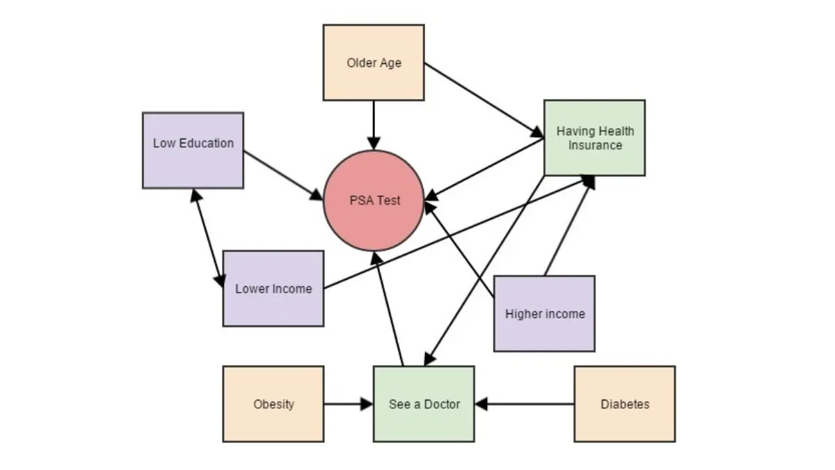 PSMA PET scan PSA test decision diagram showing factors linked to PSA interpretation